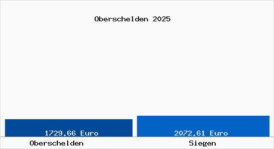 Vergleich Immobilienpreise Siegen mit Siegen Oberschelden