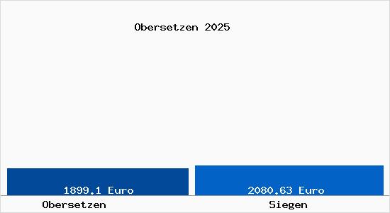 Vergleich Immobilienpreise Siegen mit Siegen Obersetzen