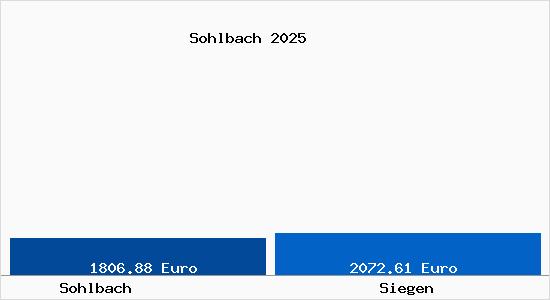 Vergleich Immobilienpreise Siegen mit Siegen Sohlbach