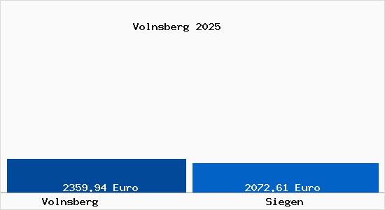 Vergleich Immobilienpreise Siegen mit Siegen Volnsberg