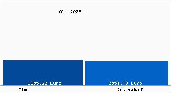 Vergleich Immobilienpreise Siegsdorf mit Siegsdorf Alm
