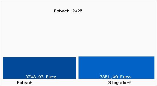 Vergleich Immobilienpreise Siegsdorf mit Siegsdorf Embach