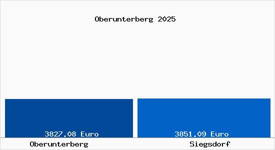 Vergleich Immobilienpreise Siegsdorf mit Siegsdorf Oberunterberg