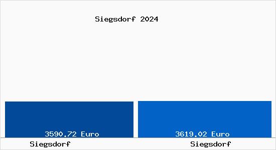 Vergleich Immobilienpreise Siegsdorf mit Siegsdorf Siegsdorf