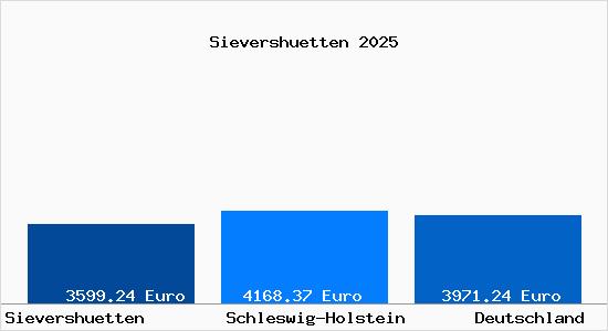 Aktuelle Immobilienpreise in Sievershuetten