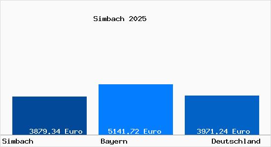 Aktuelle Immobilienpreise in Simbach Niederbayern