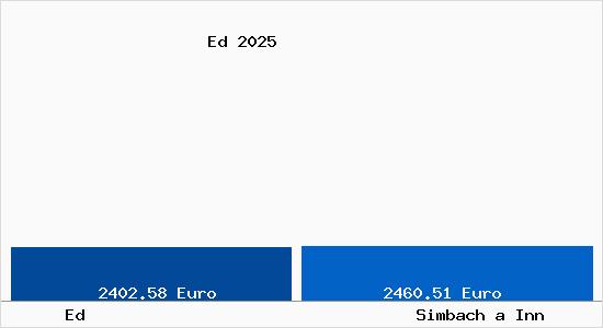 Vergleich Immobilienpreise Simbach a Inn mit Simbach a Inn Ed