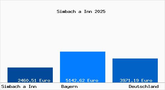 Aktuelle Immobilienpreise in Simbach a Inn