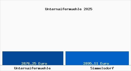 Vergleich Immobilienpreise Simmelsdorf mit Simmelsdorf Unternaifermuehle