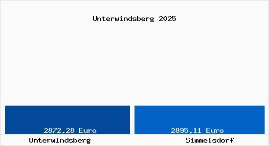 Vergleich Immobilienpreise Simmelsdorf mit Simmelsdorf Unterwindsberg