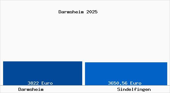 Vergleich Immobilienpreise Sindelfingen mit Sindelfingen Darmsheim