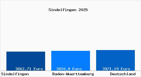 Aktuelle Immobilienpreise in Sindelfingen