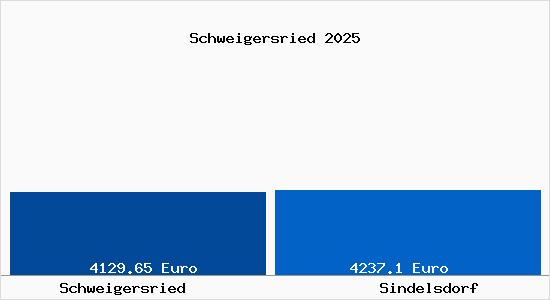 Vergleich Immobilienpreise Sindelsdorf mit Sindelsdorf Schweigersried