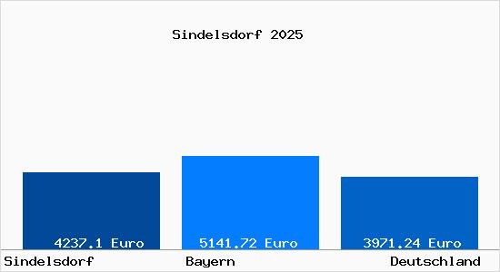 Aktuelle Immobilienpreise in Sindelsdorf