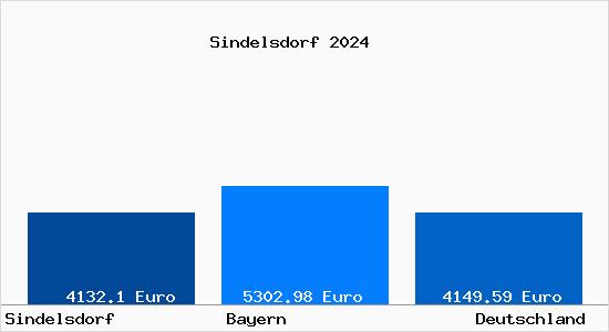 Aktuelle Immobilienpreise in Sindelsdorf