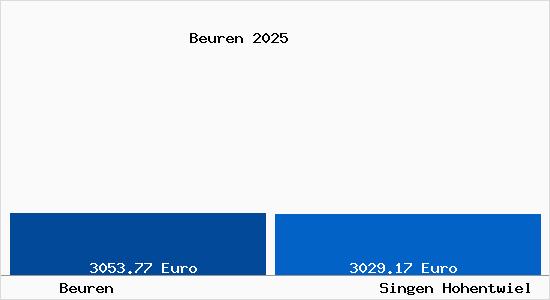 Vergleich Immobilienpreise Singen Hohentwiel mit Singen Hohentwiel Beuren
