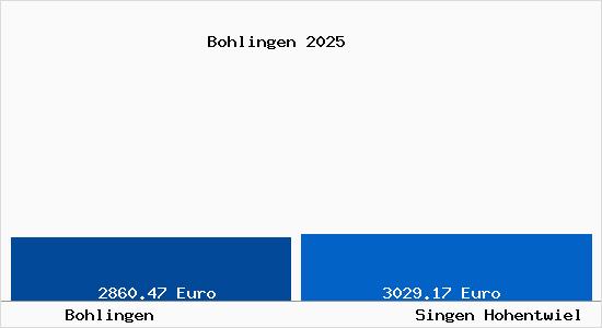 Vergleich Immobilienpreise Singen Hohentwiel mit Singen Hohentwiel Bohlingen