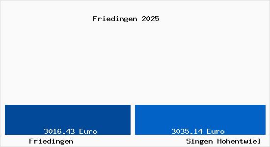 Vergleich Immobilienpreise Singen Hohentwiel mit Singen Hohentwiel Friedingen
