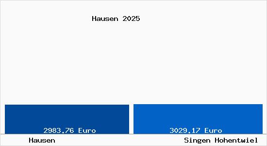 Vergleich Immobilienpreise Singen Hohentwiel mit Singen Hohentwiel Hausen