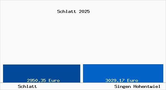 Vergleich Immobilienpreise Singen Hohentwiel mit Singen Hohentwiel Schlatt