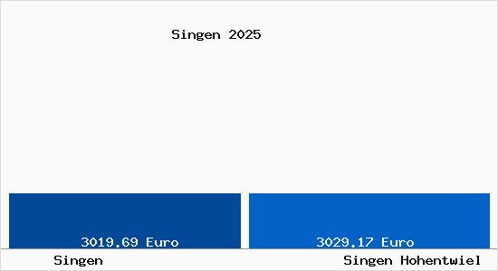 Vergleich Immobilienpreise Singen Hohentwiel mit Singen Hohentwiel Singen