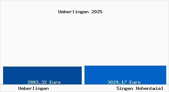 Vergleich Immobilienpreise Singen Hohentwiel mit Singen Hohentwiel Ueberlingen