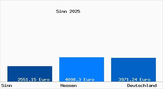 Aktuelle Immobilienpreise in Sinn Hessen