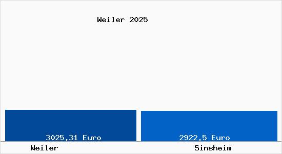 Vergleich Immobilienpreise Sinsheim mit Sinsheim Weiler