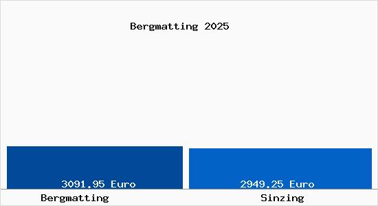 Vergleich Immobilienpreise Sinzing mit Sinzing Bergmatting