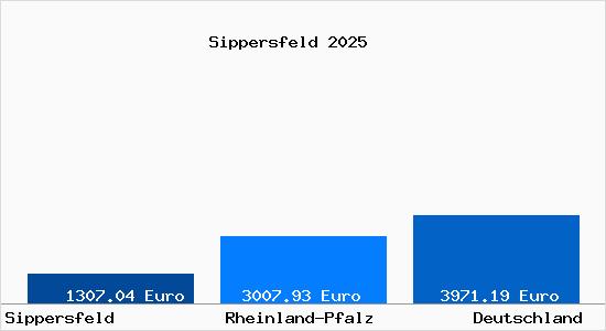 Aktuelle Immobilienpreise in Sippersfeld