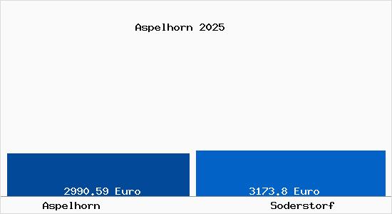 Vergleich Immobilienpreise Soderstorf mit Soderstorf Aspelhorn