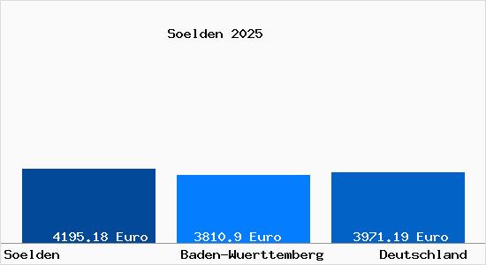 Aktuelle Immobilienpreise in Soelden Breisgau