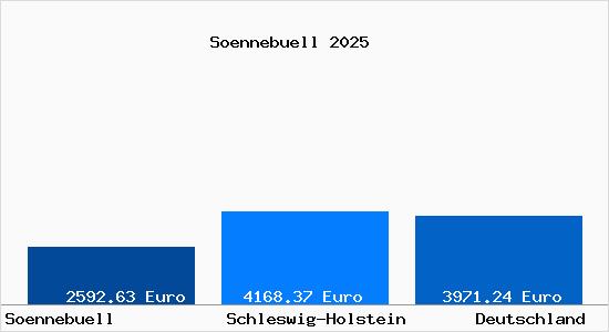 Aktuelle Immobilienpreise in Soennebuell