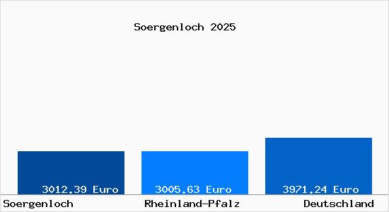Aktuelle Immobilienpreise in Soergenloch