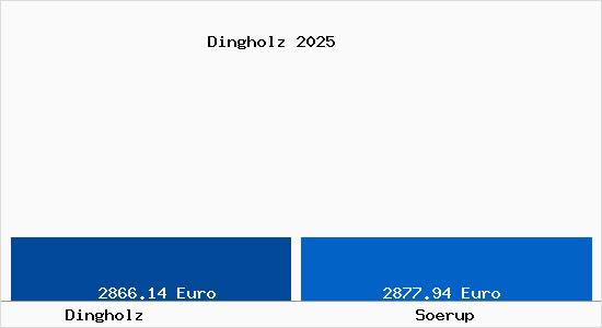 Vergleich Immobilienpreise S&ouml;rup mit S&ouml;rup Dingholz