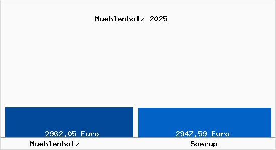 Vergleich Immobilienpreise S&ouml;rup mit S&ouml;rup Muehlenholz