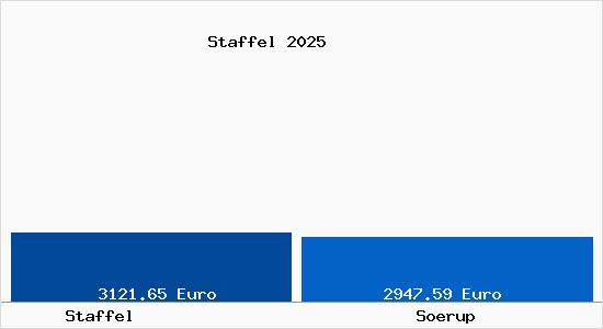 Vergleich Immobilienpreise S&ouml;rup mit S&ouml;rup Staffel