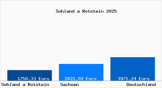 Aktuelle Immobilienpreise in Sohland a Rotstein