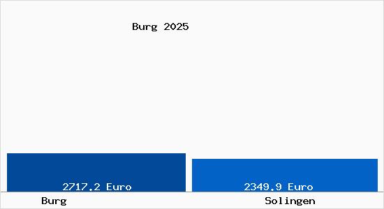 Vergleich Immobilienpreise Solingen mit Solingen Burg