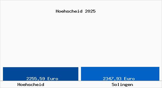 Vergleich Immobilienpreise Solingen mit Solingen Hoehscheid