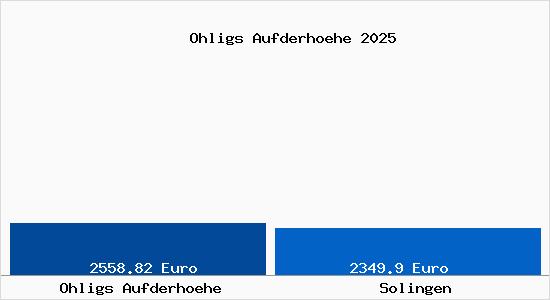 Vergleich Immobilienpreise Solingen mit Solingen Ohligs Aufderhoehe