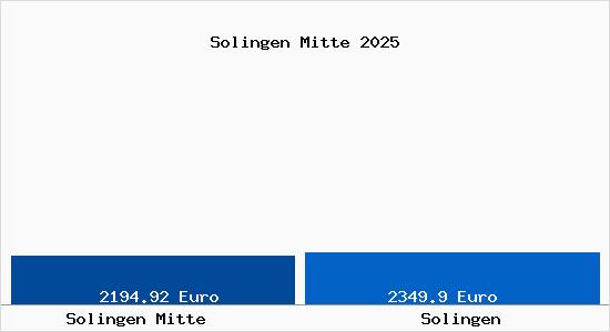 Vergleich Immobilienpreise Solingen mit Solingen Solingen Mitte