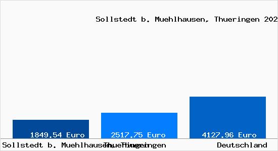 Aktuelle Immobilienpreise in Sollstedt b. Muehlhausen, Thueringen