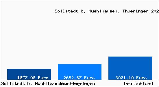 Aktuelle Immobilienpreise in Sollstedt b. Muehlhausen, Thueringen