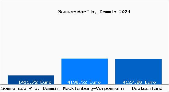 Aktuelle Immobilienpreise in Sommersdorf b. Demmin