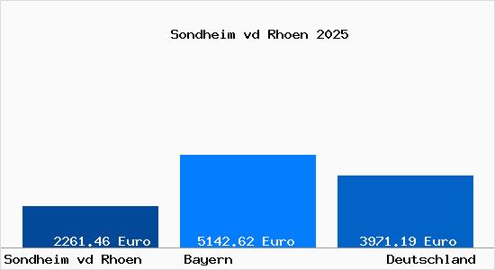 Aktuelle Immobilienpreise in Sondheim vd Rhoen