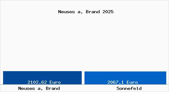 Vergleich Immobilienpreise Sonnefeld mit Sonnefeld Neuses a. Brand
