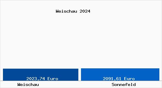 Vergleich Immobilienpreise Sonnefeld mit Sonnefeld Weischau