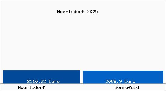 Vergleich Immobilienpreise Sonnefeld mit Sonnefeld Woerlsdorf