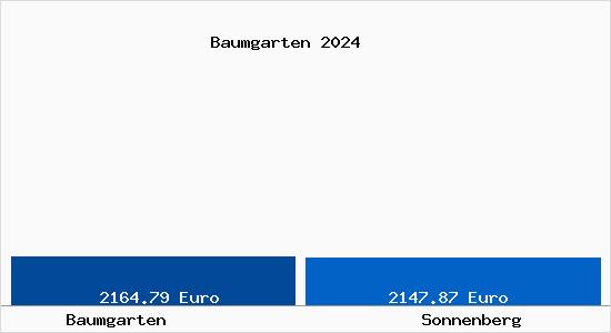 Vergleich Immobilienpreise Sonnenberg mit Sonnenberg Baumgarten